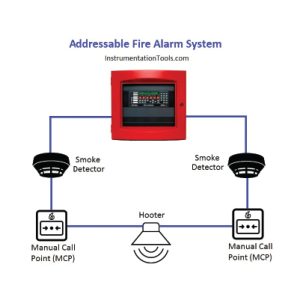 Addressable Fire Detection and Alarm System