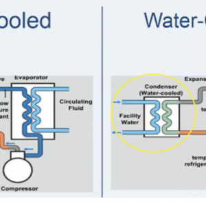 Chillers (Air-cooled chiller and water cooled chiller)