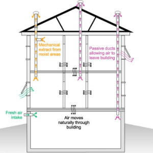 Natural Ventilation System